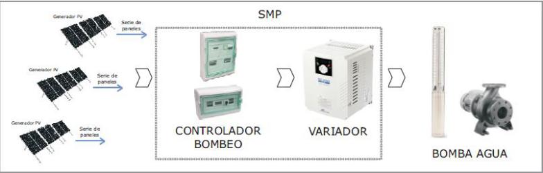 Sistema de bombeo solar directo SMP3-15